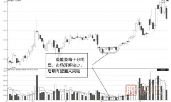 教您如何分析個(gè)股的縮量走勢(shì)