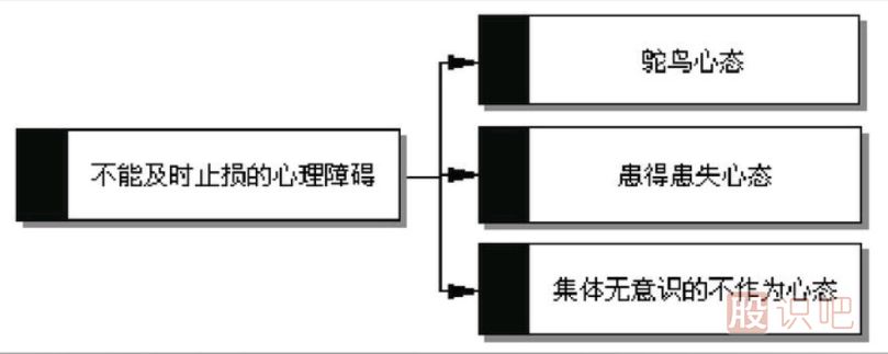 為什么你做不到及時(shí)止損？如何解決不愿意止損的問題？