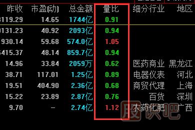 量比指標(biāo)怎么看？量比高好還是低好？