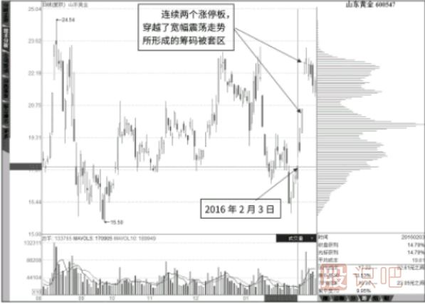 搶漲停案例綜合解讀-連續(xù)漲停翻越籌碼被套區(qū)的漲停板