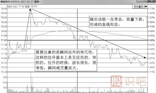 解析誘惑<a href=http://m.xinjsm.com/jsfx/fs/ target=_blank class=infotextkey>分時圖</a>走勢-釣魚波形態(tài)