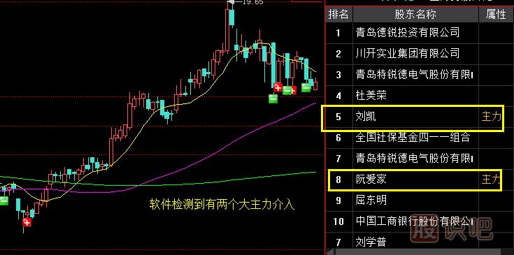如何分辨主力操盤的強弱