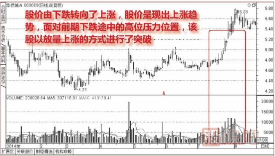 連續(xù)放量突破前期高點壓力位形態(tài)（圖解）