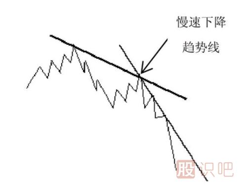 趨勢(shì)線(xiàn)的形態(tài)分析-慢速上升趨勢(shì)線(xiàn)和慢速下降趨勢(shì)線(xiàn)