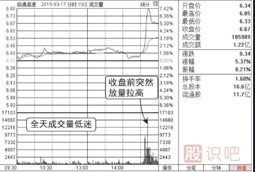 怎么看股票分時走勢的放量