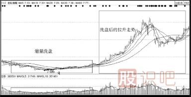 如何從成交量看洗盤-縮量震倉洗盤