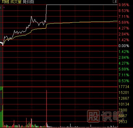 主力建倉：分時(shí)線特點(diǎn)