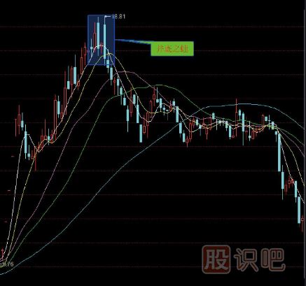 十五種經(jīng)典K線組合形態(tài)（圖解）