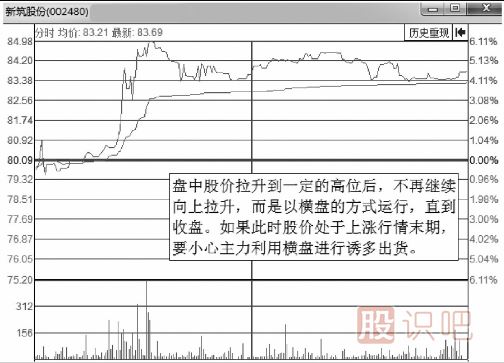 分時(shí)圖出貨的幾種走勢(shì)-盤(pán)口語(yǔ)言之盤(pán)中震蕩出貨