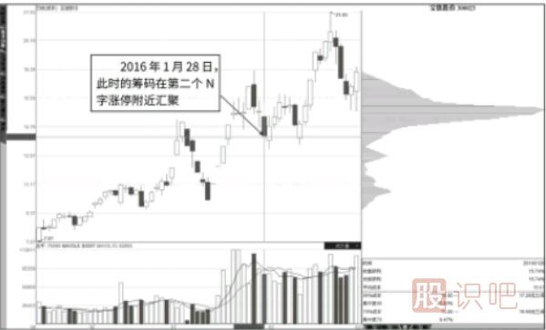 抄底點(diǎn)：N字漲停與籌碼快速轉(zhuǎn)移