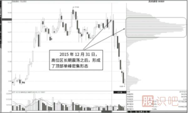 籌碼分布圖看法-中繼單峰，行情不止-頂部單峰，行情轉(zhuǎn)折