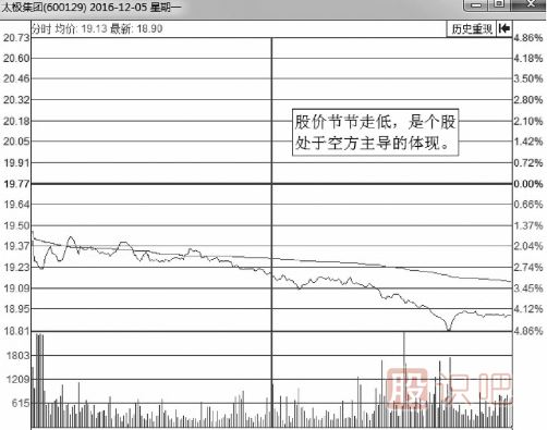 大概率下跌的分時(shí)走勢(shì)分析總結(jié)