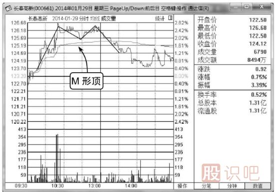 分時(shí)圖走勢(shì)分析-M形頂賣(mài)出形態(tài)介紹（圖解）