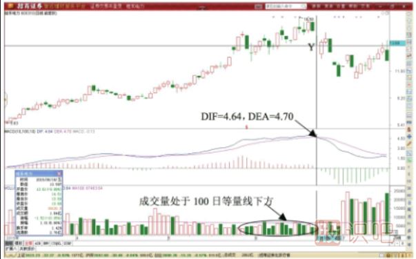 MACD指標死叉后的反轉(zhuǎn)形態(tài)做T最佳時機