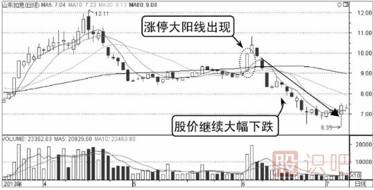 哪些K線形態(tài)是主力誘多？（圖解）