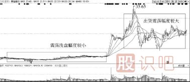 洗盤的目的是什么？洗盤與出貨區(qū)別介紹