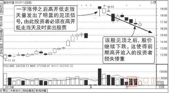 高位出現(xiàn)一字漲停板的誘多走勢(shì)圖形介紹（圖解）