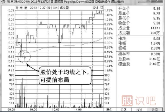 （圖解）如何分析股票買賣點的出現(xiàn)