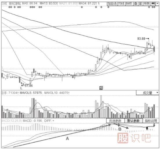 KDJ指標(biāo)+MACD經(jīng)典震蕩整理形態(tài)-MACD雙線首次回調(diào)+KDJ低位金叉形態(tài)