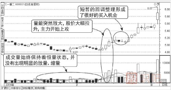 主力低位橫盤建倉走勢的成交量圖形（圖解）