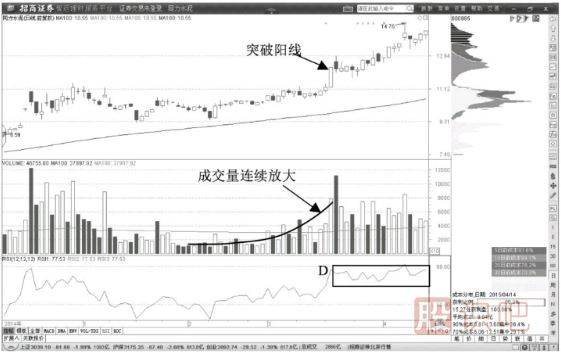 教您如何通過K線形態(tài)確認股票的多頭趨勢