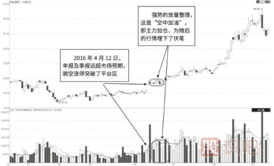 跳空空中加油放量K線形態(tài)