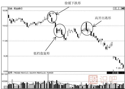 下跌趨勢重的K線形態(tài)-與-下跌后的誘空K線形態(tài)（圖解）