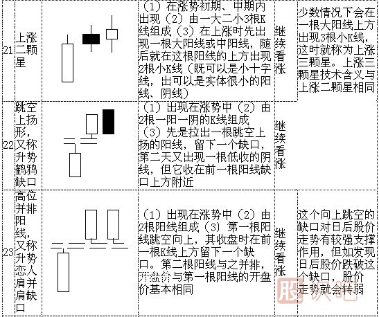 k線形態(tài)圖解大全-最全股票K線形態(tài)分析