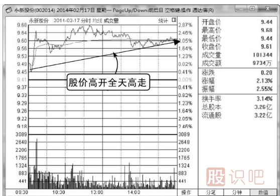如何分析高開高走分時(shí)走勢(shì)圖