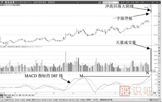 天量洗盤陰線-洗盤時的<a href=http://m.xinjsm.com/jsfx/K/ target=_blank class=infotextkey>K線</a>與成交量特征