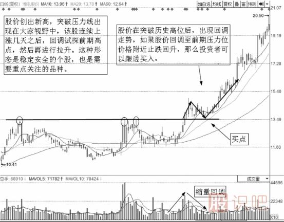 縮量回調(diào)后的買入點分析