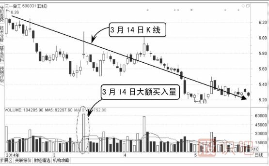 怎么看分時(shí)圖上有沒有放量