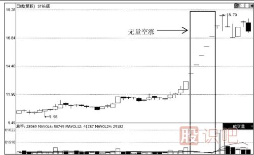 縮量細(xì)節(jié)的應(yīng)用技巧-看清縮量的不同情況