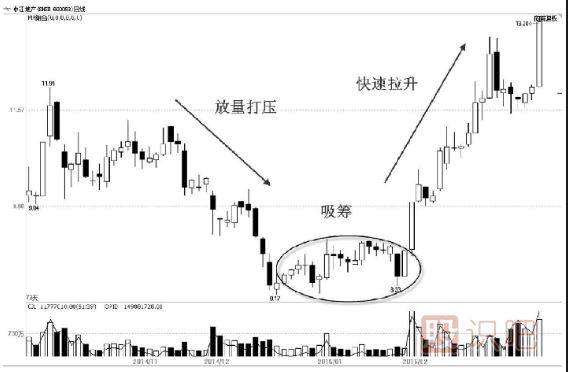 先吸籌還是先打壓？——主力控盤大有學(xué)問