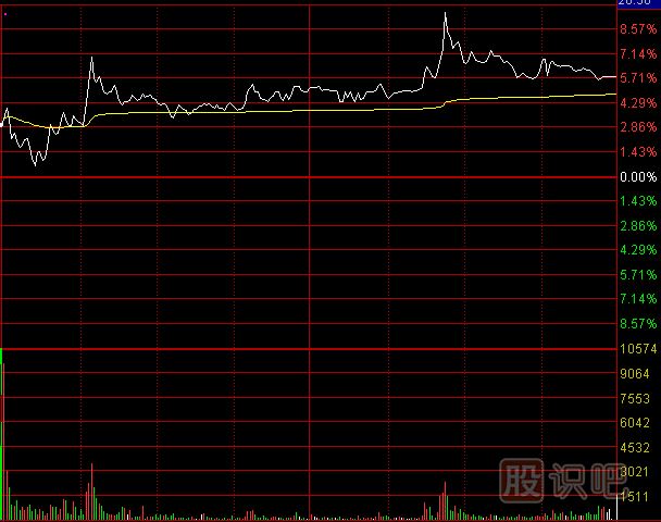 主力洗盤：分時線特點