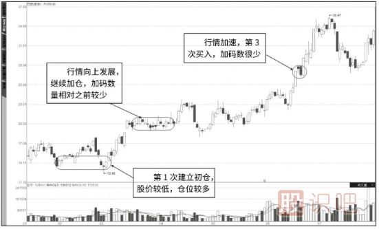 如何加倉(cāng),累進(jìn)加倉(cāng)法-股票買(mǎi)賣(mài)技巧
