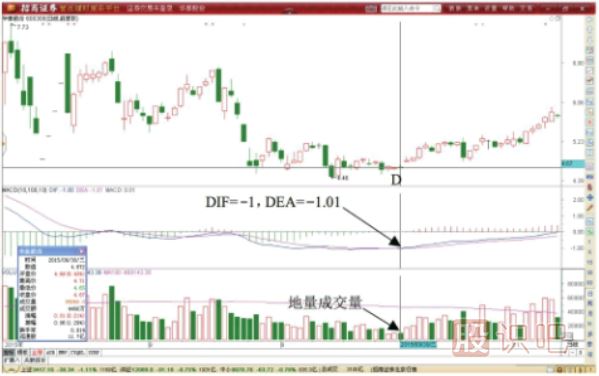 MACD指標金叉反轉(zhuǎn)形態(tài)做T機會