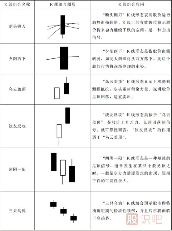 15種最可靠的賣出K線圖形態(tài)（圖解）