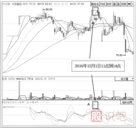 KDJ指標(biāo)高位鈍化現(xiàn)象及買(mǎi)賣(mài)點(diǎn)判定