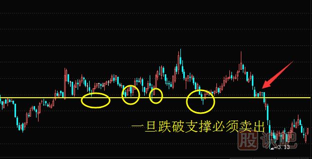 股票賣出技巧-跌破支撐位賣出講解（附案例）