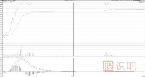 水平線(xiàn)平走型早盤(pán)廠字板漲停技術(shù)形態(tài)分析