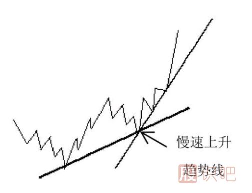 趨勢(shì)線(xiàn)的形態(tài)分析-慢速上升趨勢(shì)線(xiàn)和慢速下降趨勢(shì)線(xiàn)