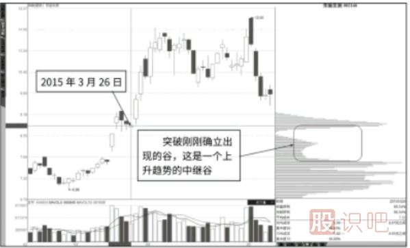 籌碼分布圖指標(biāo)-填“谷”轉(zhuǎn)“峰”的過程