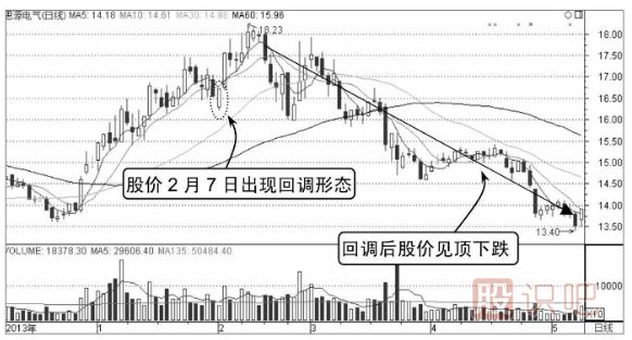什么是分時(shí)圖的回調(diào)買入形態(tài)