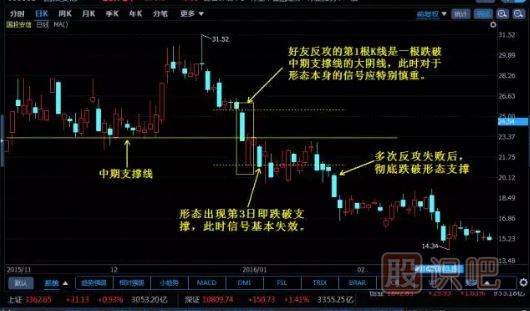 K線圖組合經(jīng)典圖解-好友反攻形態(tài)