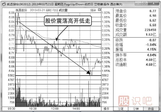 如何分析高開低走股價(jià)轉(zhuǎn)弱的分時(shí)圖走勢(shì)