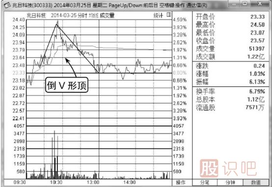 分時圖短線賣出法-分時線倒V形頂