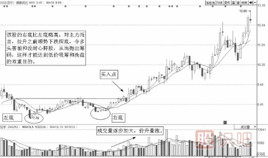 短線最佳賣點(diǎn)-W底買點(diǎn)
