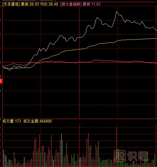 怎么看待開(kāi)盤放量上漲的形態(tài)