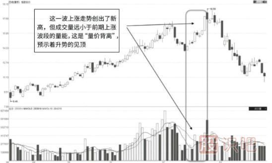 為什么有的股票股價創(chuàng)新高了而成交量沒有放大反而縮小
